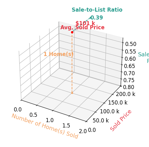 Wyn Fortenberry sold 1 homes with an average sold price of $101K and an average sale-to-list ratio of 38.8%.