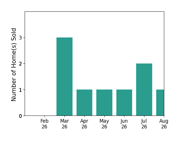 Derrick Seay sold 3 homes in March 2026, 1 home in April 2026, 1 home in May 2026, 1 home in June 2026, 2 homes in July 2026, 1 home in August 2026, for a total of 9 homes.