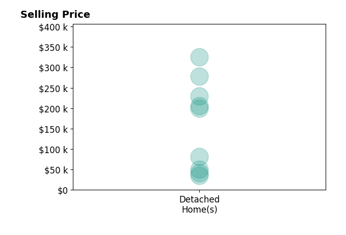 Derrick Seay's sold homes include detached homes from $35K to $325K.