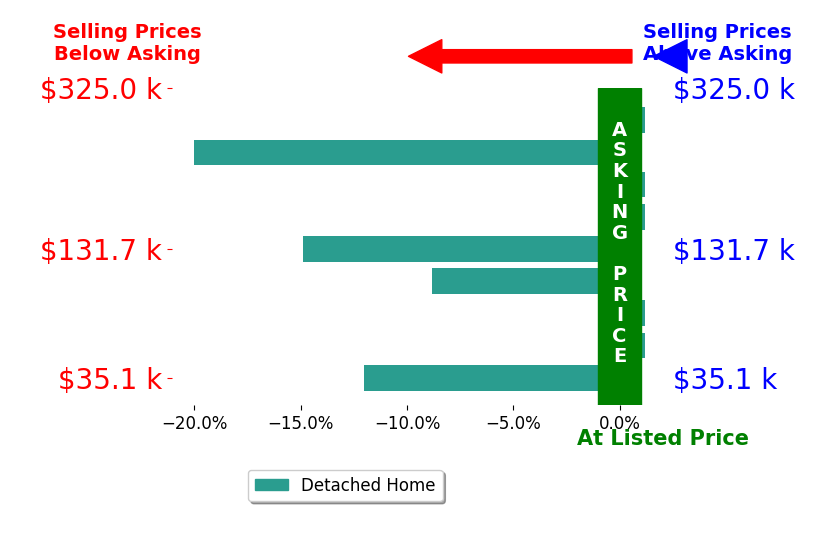 Derrick Seay's sold homes closed 6.1% below asking on average, with 0 homes above, 4 below, and 5 at asking price.