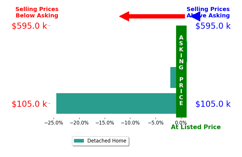 Ileana Jones's sold homes closed 8.9% below asking on average, with 0 homes above, 2 below, and 1 at asking price.