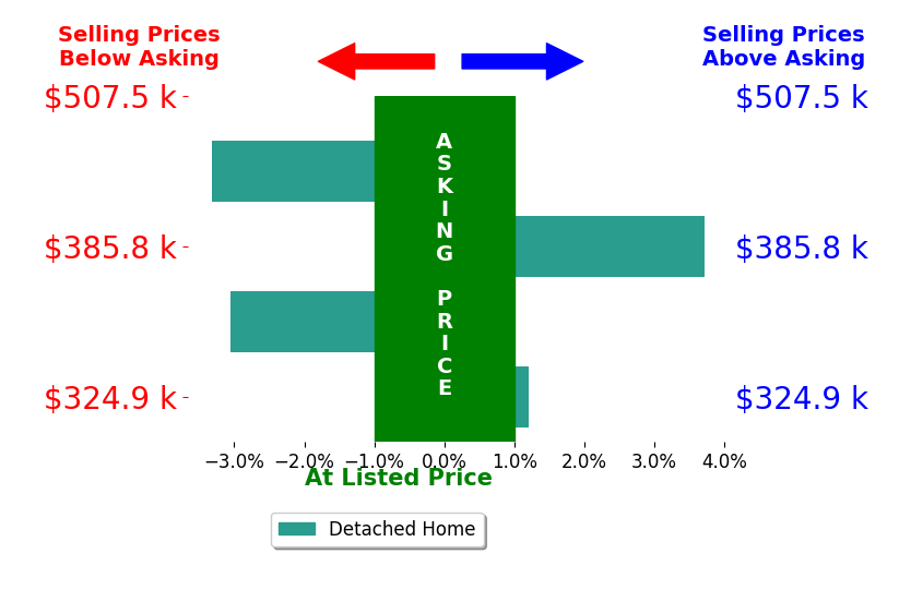 Dana Oglesby's sold homes closed 0.7% below asking on average, with 1 homes above, 2 below, and 1 at asking price.