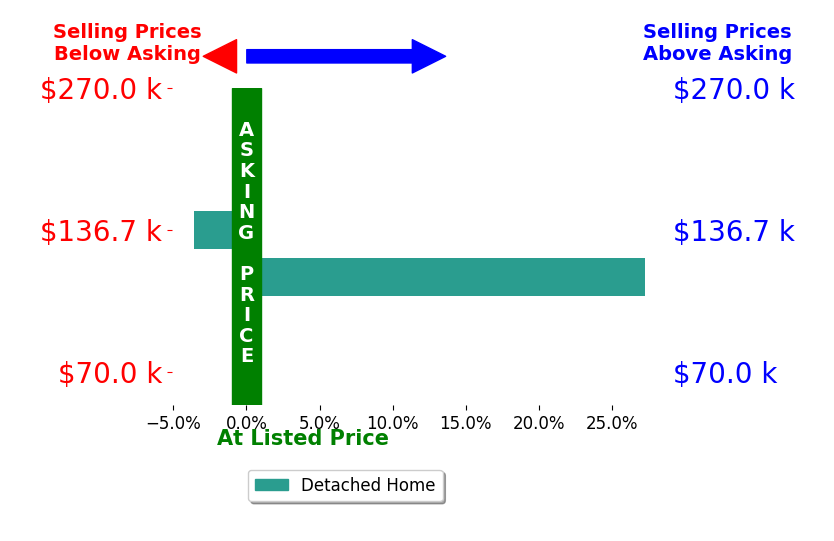 Sam Key's sold homes closed 11.9% above asking on average, with 1 homes above, 1 below, and 0 at asking price.
