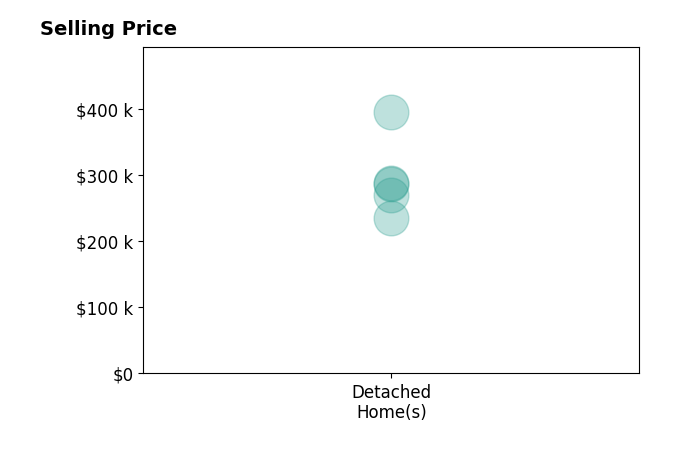 Shondolyn Hill's sold homes include detached homes from $235K to $395K.