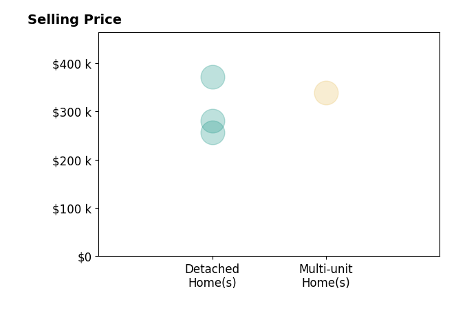 Adrian Kasey Jones's sold homes include multi-unit homes at $339K, detached homes from $256K to $371K.