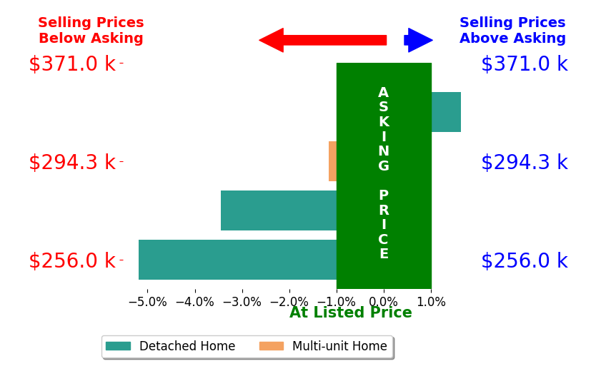 Adrian Kasey Jones's sold homes closed 2.0% below asking on average, with 1 homes above, 3 below, and 0 at asking price.