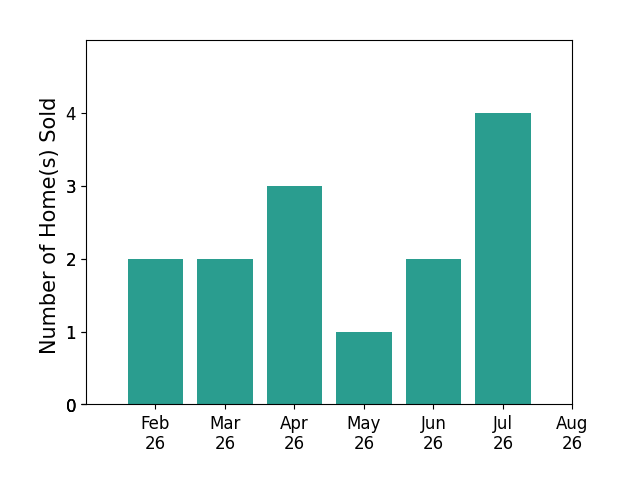 Marie Romano sold 2 homes in February 2026, 2 homes in March 2026, 3 homes in April 2026, 1 home in May 2026, 2 homes in June 2026, 4 homes in July 2026, for a total of 14 homes.