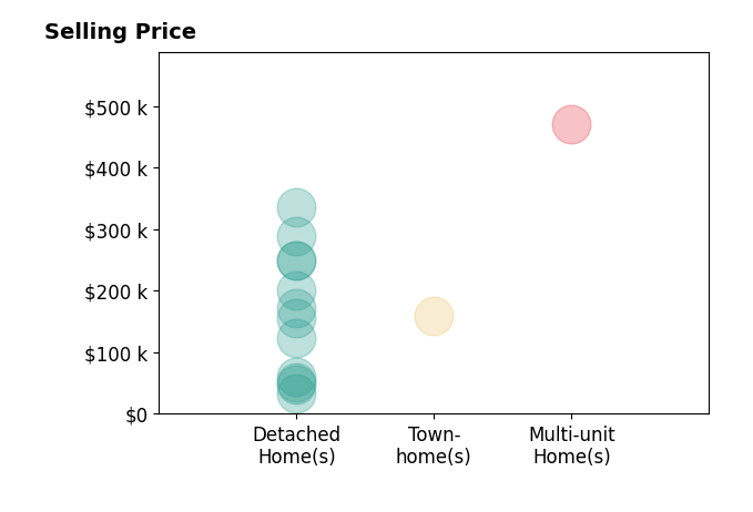 Marie Romano's sold homes include detached homes from $34K to $335K, multi-unit homes at $470K, townhomes at $160K.