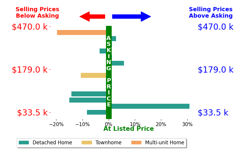 Marie Romano's sold homes closed 2.2% below asking on average, with 4 homes above, 6 below, and 4 at asking price.