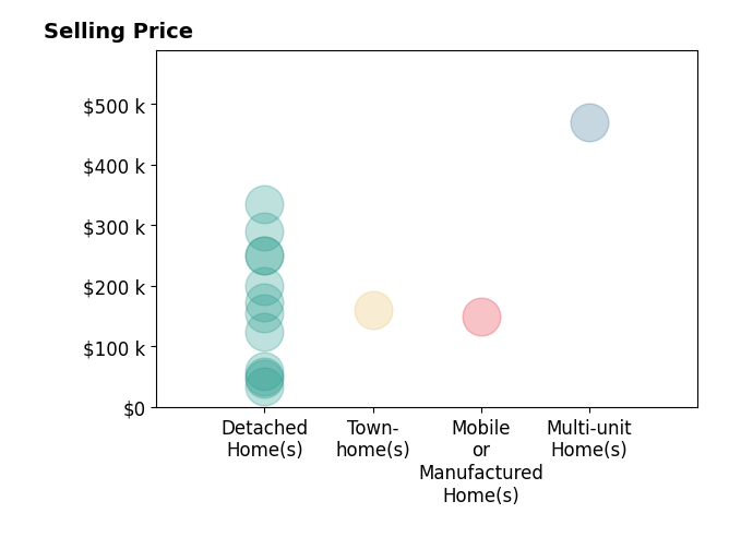 Dana Leslie's sold homes include detached homes from $34K to $335K, multi-unit homes at $470K, mobile or manufactured homes at $149K, townhomes at $160K.