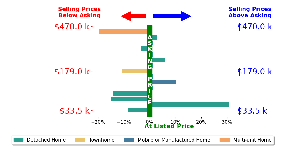 Dana Leslie's sold homes closed 1.4% below asking on average, with 5 homes above, 6 below, and 4 at asking price.