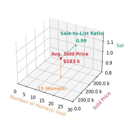 Dana Leslie sold 15 homes with an average sold price of $183K and an average sale-to-list ratio of 98.6%.