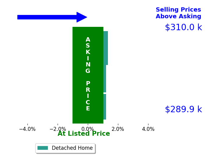Ashley Bolton's sold homes closed 0.4% above asking on average, with 1 homes above, 0 below, and 2 at asking price.