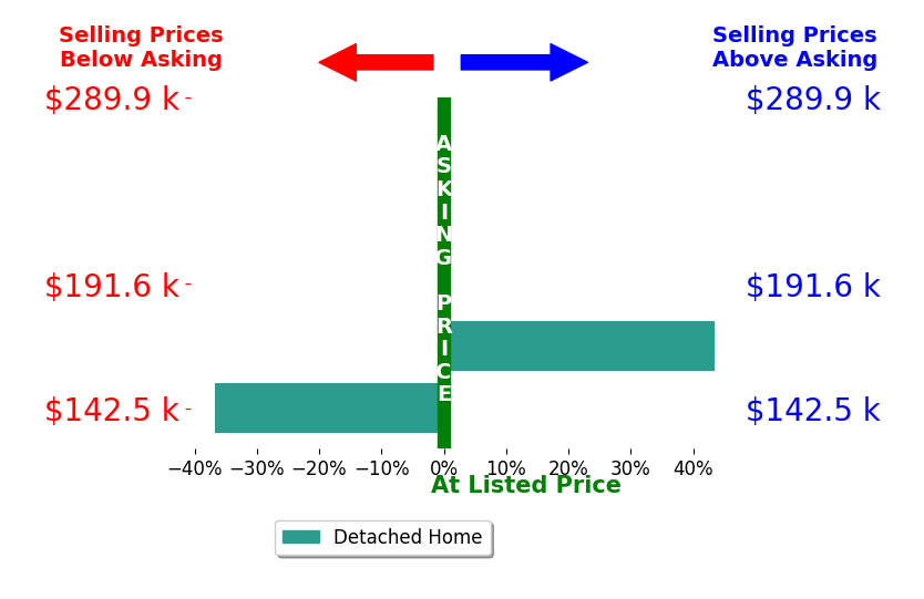 Angela Hunter's sold homes closed 1.5% above asking on average, with 1 homes above, 1 below, and 3 at asking price.