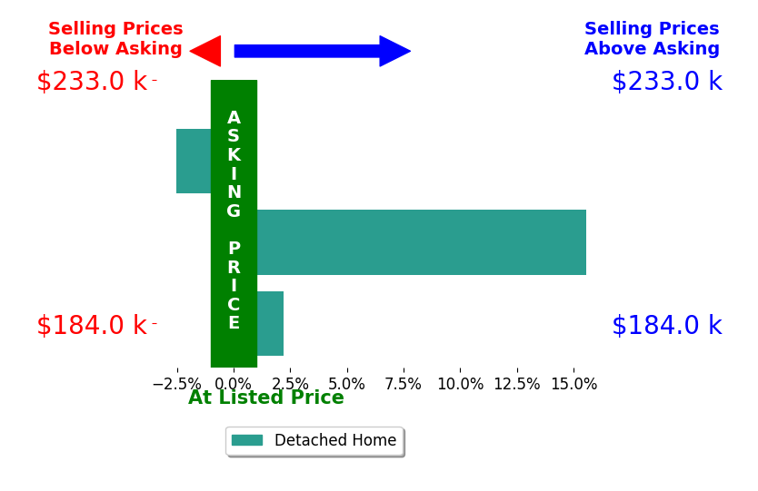Scott Currier's sold homes closed 5.1% above asking on average, with 2 homes above, 1 below, and 0 at asking price.