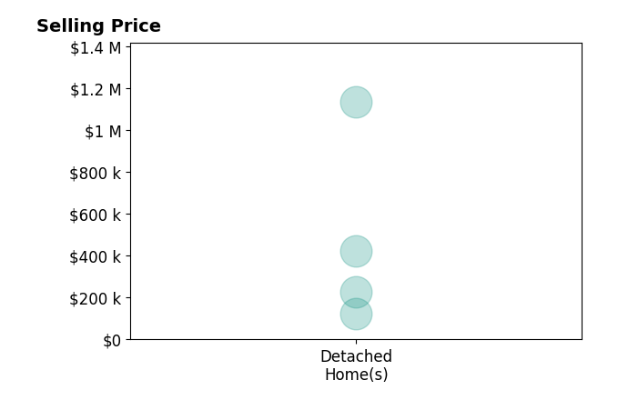 Alex McCune's sold homes include detached homes from $124K to $1.1M.