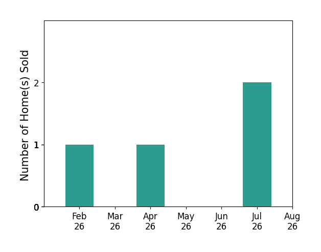 Madison Moore sold 1 home in February 2026, 1 home in April 2026, 2 homes in July 2026, for a total of 4 homes.