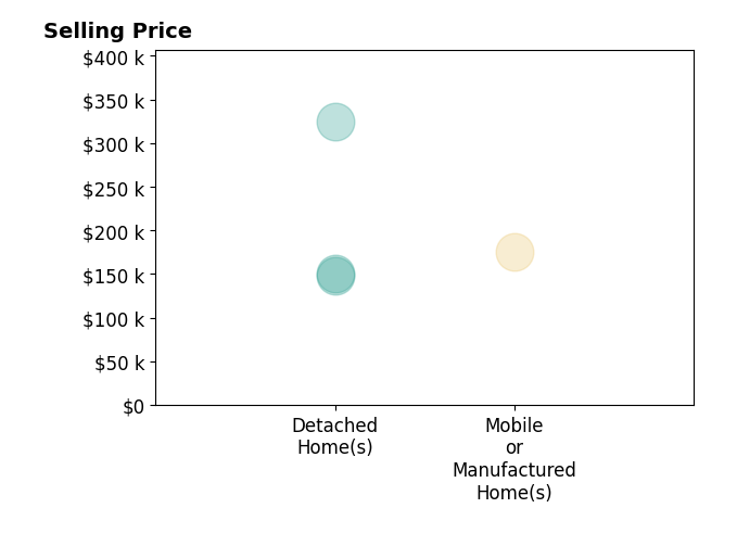 Madison Moore's sold homes include detached homes from $148K to $325K, mobile or manufactured homes at $175K.
