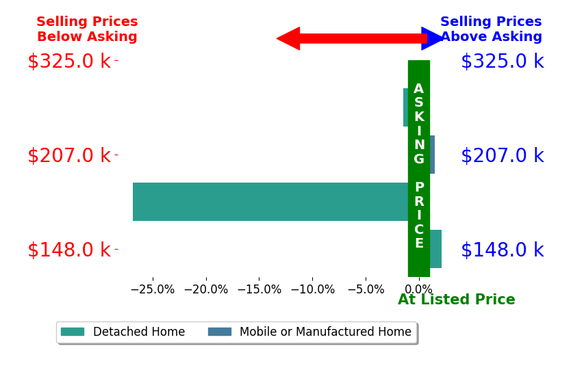 Madison Moore's sold homes closed 6.2% below asking on average, with 2 homes above, 2 below, and 0 at asking price.