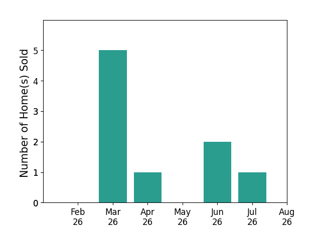 David Wilder sold 5 homes in March 2026, 1 home in April 2026, 2 homes in June 2026, 1 home in July 2026, for a total of 9 homes.