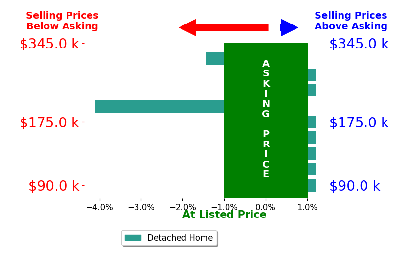 David Wilder's sold homes closed 0.7% below asking on average, with 0 homes above, 2 below, and 7 at asking price.