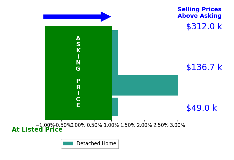 GLADYS WEBB's sold homes closed 0.8% above asking on average, with 1 homes above, 0 below, and 3 at asking price.