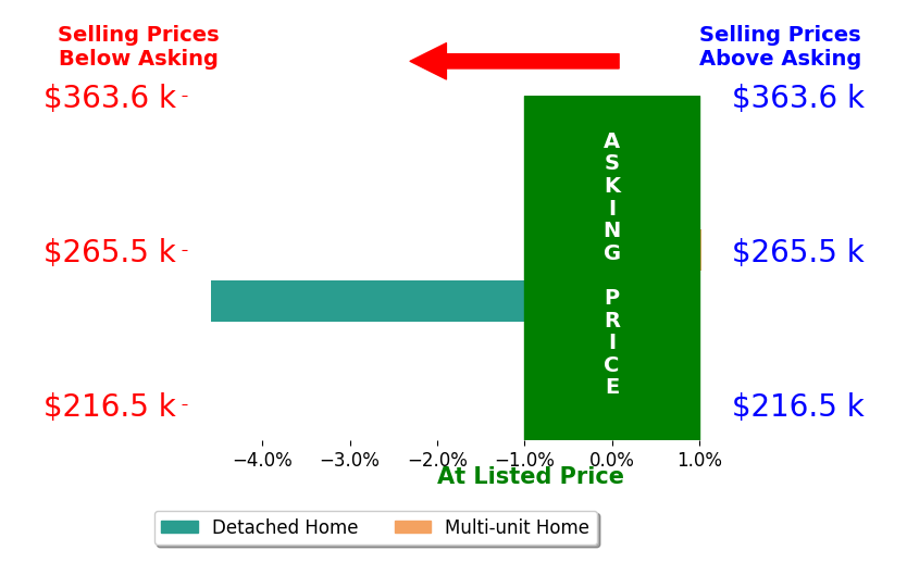 Britt Payne's sold homes closed 1.8% below asking on average, with 1 homes above, 1 below, and 0 at asking price.
