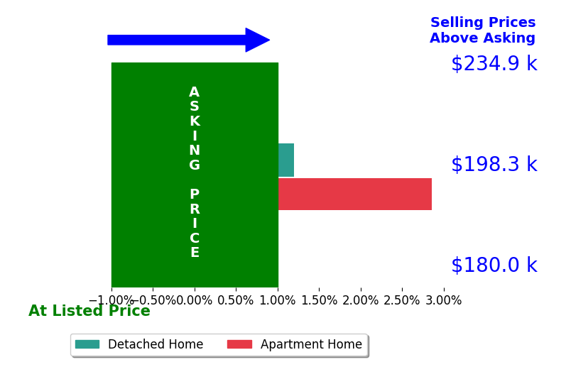 Austin Bobo's sold homes closed 1.4% above asking on average, with 1 homes above, 0 below, and 1 at asking price.