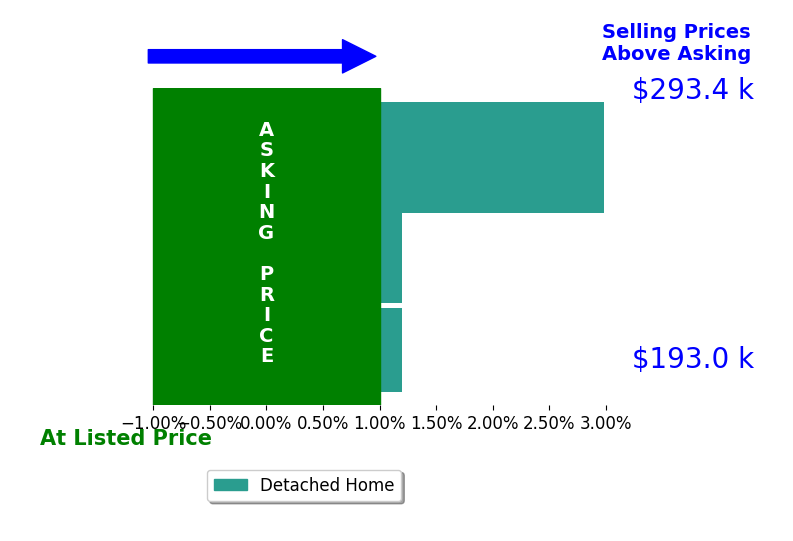 Robert Jonio's sold homes closed 1.1% above asking on average, with 1 homes above, 0 below, and 2 at asking price.