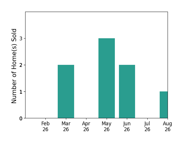 Hannah Hall sold 2 homes in March 2026, 3 homes in May 2026, 2 homes in June 2026, 1 home in August 2026, for a total of 8 homes.