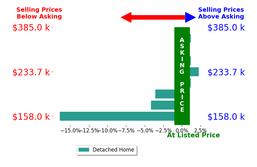 Hannah Hall's sold homes closed 2.9% below asking on average, with 1 homes above, 4 below, and 3 at asking price.