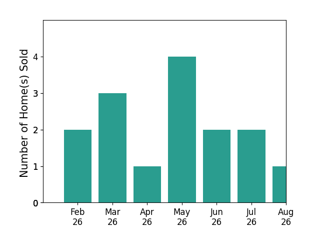 JASON GRAY sold 2 homes in February 2026, 3 homes in March 2026, 1 home in April 2026, 4 homes in May 2026, 2 homes in June 2026, 2 homes in July 2026, 1 home in August 2026, for a total of 15 homes.