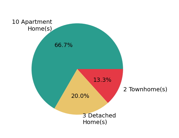 JASON GRAY sold 3 detached homes, 2 townhomes, 10 apartment homes.