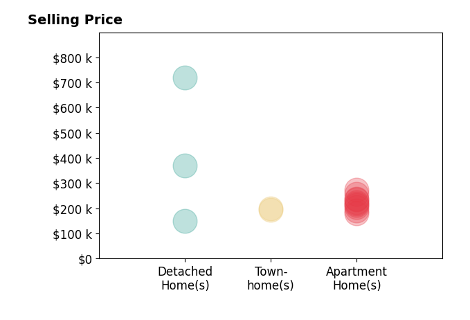 JASON GRAY's sold homes include detached homes from $150K to $718K, apartment homes from $180K to $275K, townhomes from $195K to $200K.