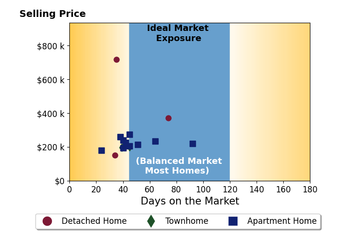 JASON GRAY's sold homes were on the market for an average of 47 days, ranging from 24 to 92 days, with an average sold price of $258K.