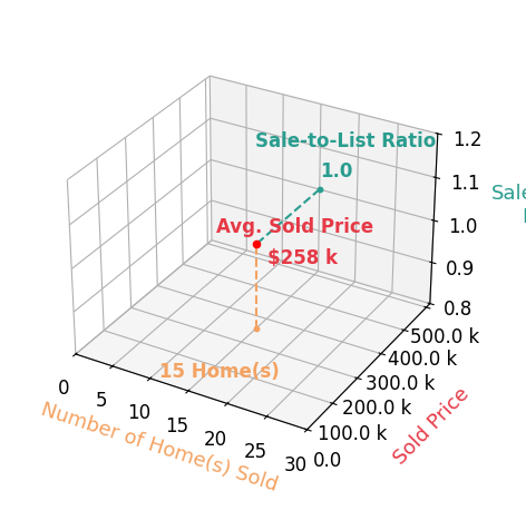 JASON GRAY sold 15 homes with an average sold price of $258K and an average sale-to-list ratio of 100.2%.