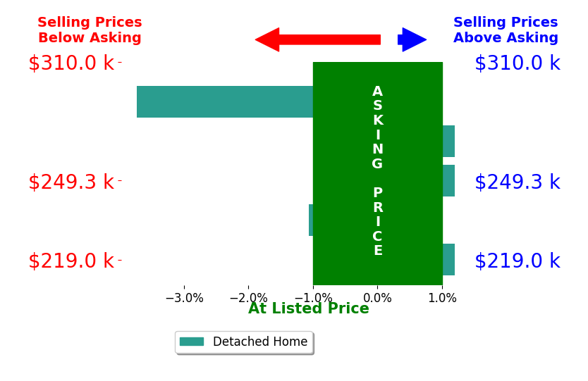 Kristy Lee's sold homes closed 0.9% below asking on average, with 0 homes above, 2 below, and 3 at asking price.