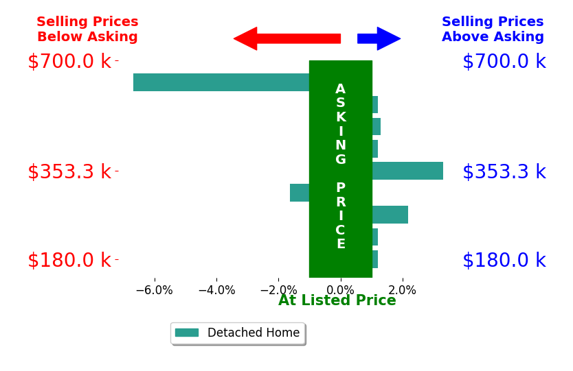 Abby Pate's sold homes closed 0.1% below asking on average, with 3 homes above, 2 below, and 4 at asking price.