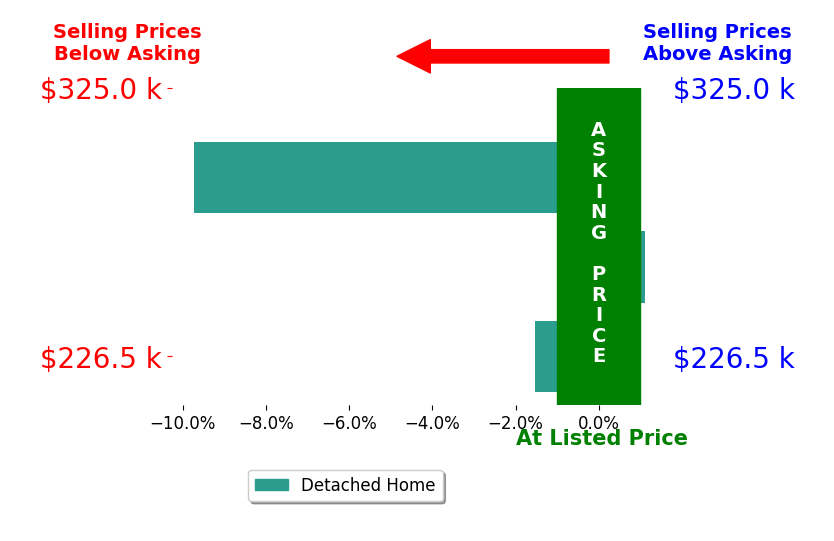 Melanie Foster's sold homes closed 3.4% below asking on average, with 1 homes above, 2 below, and 0 at asking price.