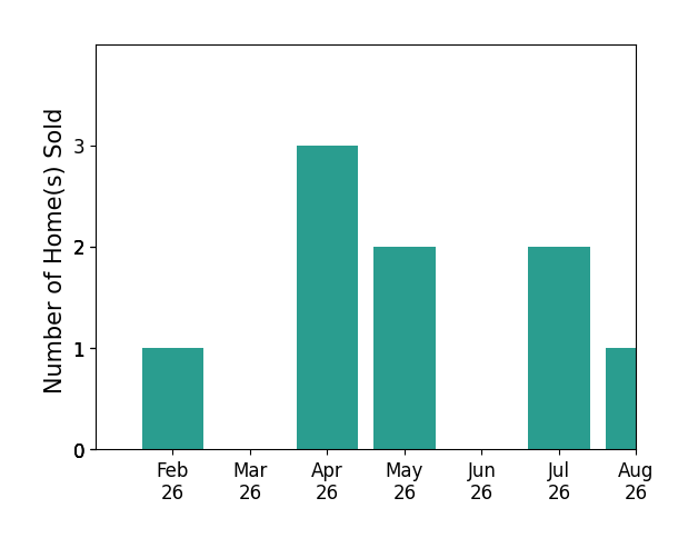 Jessica Leopard Johnson sold 1 home in February 2026, 3 homes in April 2026, 2 homes in May 2026, 2 homes in July 2026, 1 home in August 2026, for a total of 9 homes.