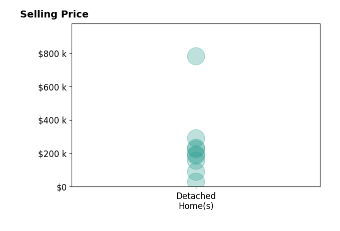 Jessica Leopard Johnson's sold homes include detached homes from $32K to $780K.