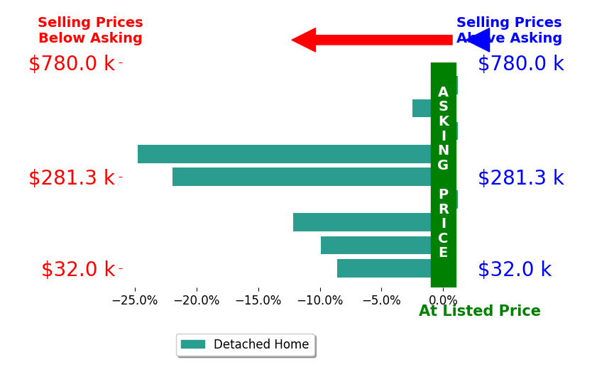 Jessica Leopard Johnson's sold homes closed 8.8% below asking on average, with 0 homes above, 6 below, and 3 at asking price.