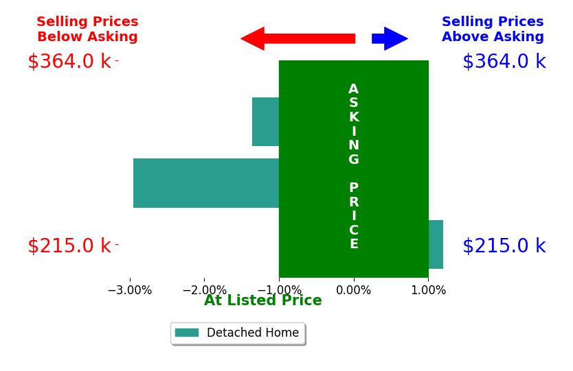 Tracey Ramsey's sold homes closed 1.4% below asking on average, with 0 homes above, 2 below, and 1 at asking price.
