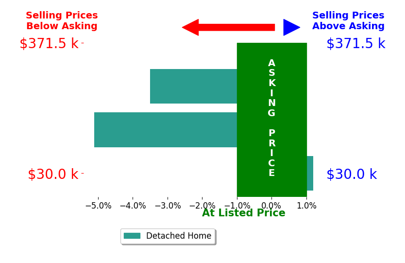 Amber Rockwell's sold homes closed 2.7% below asking on average, with 0 homes above, 3 below, and 1 at asking price.