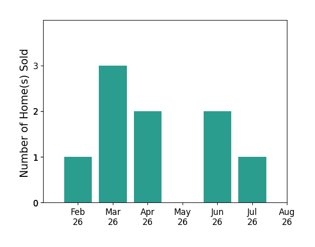 Mike McGivney sold 1 home in February 2026, 3 homes in March 2026, 2 homes in April 2026, 2 homes in June 2026, 1 home in July 2026, for a total of 9 homes.