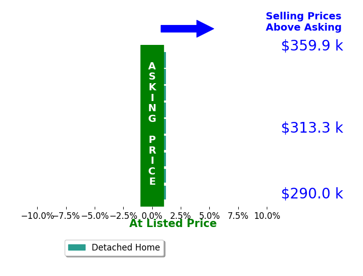 Mike McGivney's sold homes closed 0.0% above asking on average, with 0 homes above, 0 below, and 9 at asking price.