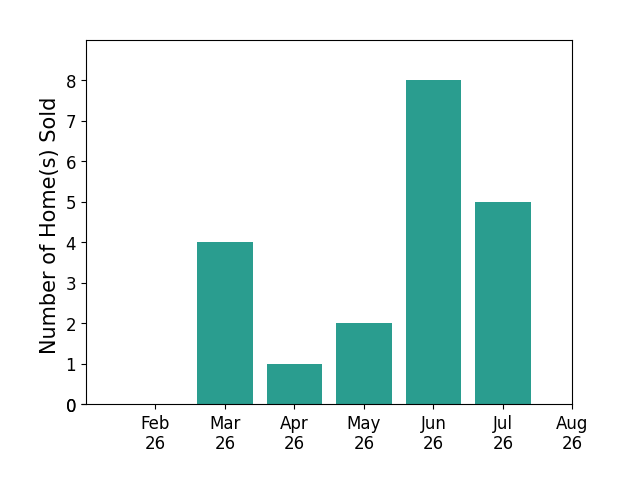 Julie Fisher sold 4 homes in March 2026, 1 home in April 2026, 2 homes in May 2026, 8 homes in June 2026, 5 homes in July 2026, for a total of 20 homes.