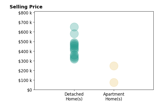 Julie Fisher's sold homes include detached homes from $317K to $650K, apartment homes from $77K to $246K.