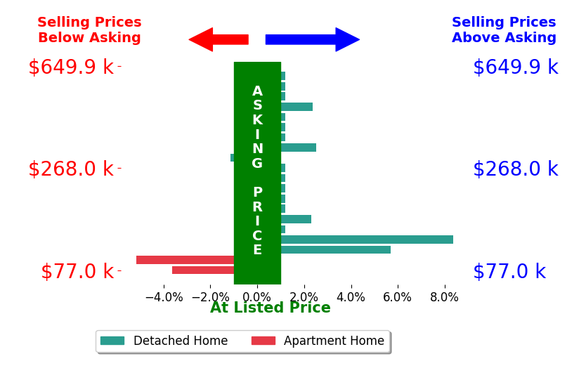 Julie Fisher's sold homes closed 0.6% above asking on average, with 5 homes above, 3 below, and 12 at asking price.