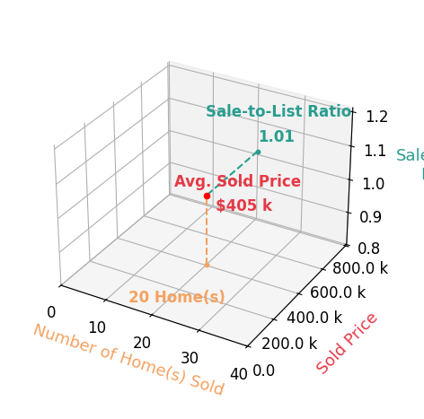 Julie Fisher sold 20 homes with an average sold price of $405K and an average sale-to-list ratio of 100.6%.